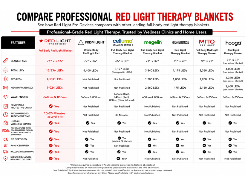 Red Light Therapy Blanket – Full Body Coverage | 660nm + 850nm Dual Wavelengths | 13,536 LEDs ___ OUT OF STOCK UNTIL 8/15/2026 PRE-ORDER AND SAVE 15% email info@RedLightProDevices.com for code